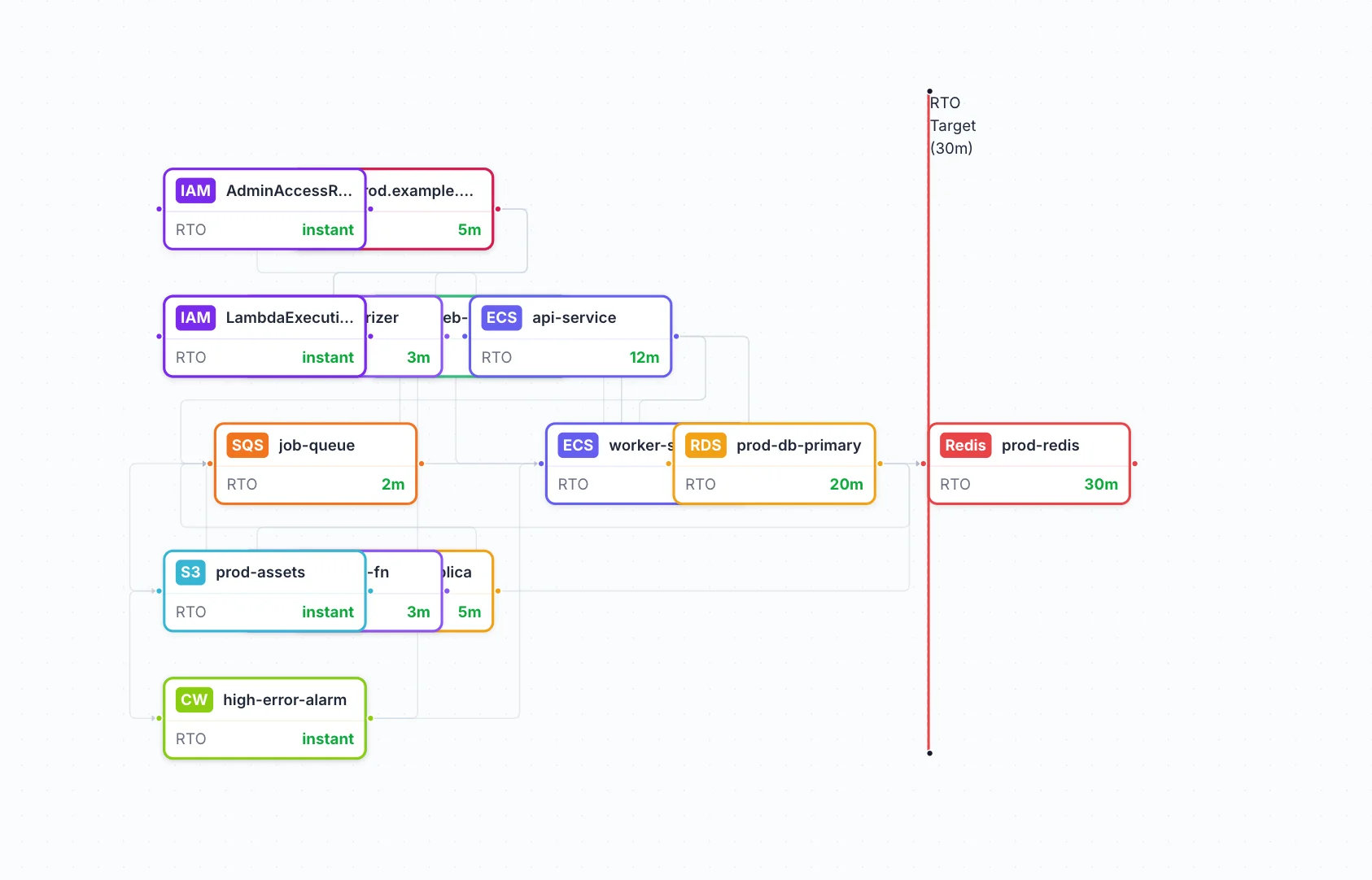 Recovery timeline view showing dependency chains and RTO context for AWS resources